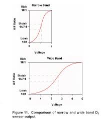 narrow band vs wide band oxygen sensor summary ih8mud forum