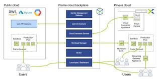Nutanix Xi Frame Architecture Explained Public Cloud Architecture Unique Architecture