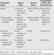 Characteristics Of The Main Antiplatelet Agents A Download