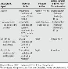 characteristics of the main antiplatelet agents a download