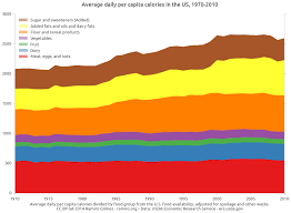 Daily Calorie Intake In The Us From 1970 2010 Geeksta