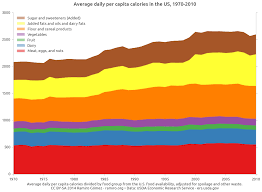 daily calorie intake in the us from 1970 2010 geeksta