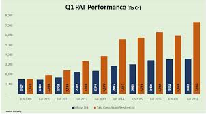 infosys vs tcs what was a battle of equals in 2009 is