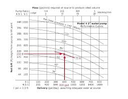 High Lifter Gravity Water Pump Output Chart Depi Club