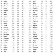 Most of the surnames of the brazilian population have a portuguese origin, due to portuguese colonization in the country (it is estimated that 80% of the brazilian population has at least one portuguese ancestor), while other south american countries were largely colonized by the spanish. The 35 Most Common Gitano Surnames In The Kingdoms Of Seville Granada Download Table
