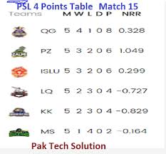 Psl 2020 fixtures are already revealed and you can follow all information and updates about the psl 2020 schedule, live scores, points table, and highlights on the website. Latest Points Table Of Psl After Match 15 25 Feb 2019 Psl Psl Schedule Psl Live