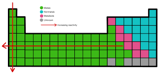 What Are The Most Reactive Metals And Non-Metals? What Happens When They  React? - Quora