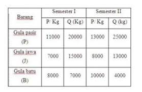 Berikut ini kemungkinan hasil dari perhitungan koefisien elastisitas penawaran. Contoh Soal Elastisitas Harga Dan Elastisitas Silang Beserta Jawabannya Automotive Areas
