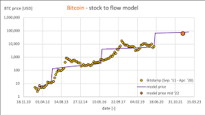 Despite the price crash in march, bitcoin price is now within 4% of the model's predicted price. Bitcoin Stock To Flow Model This Article Will Give You A Short By Crypt Li Medium