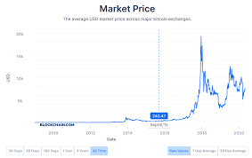 From one cryptocurrency in 2010, there are now more than 4,000 coins in existence. Soaring Bitcoin Returns Makes Btc Best Performing Asset In 2020 Cryptopolitan