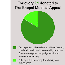 New Pie Chart 2018 With White The Bhopal Medical Appeal