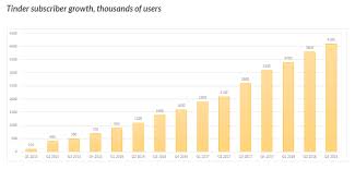 Just find your passion and lean into it. How Tinder Used F2p Game Monetization To Become A 1 Top Grossing App Bright Black Associates