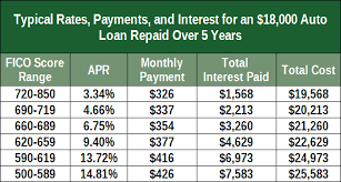 9 best subprime loans for bad credit personal auto home