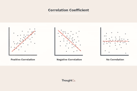 How To Calculate The Correlation Coefficient In 2019