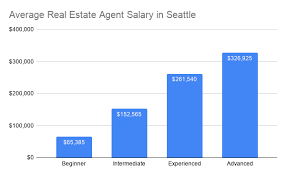 While you may think that this is too much, keep in mind the following: How Much Do Real Estate Agents Make Zillow Premier Agent
