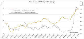 gold price forecast etf holdings could help keep xauusd afloat