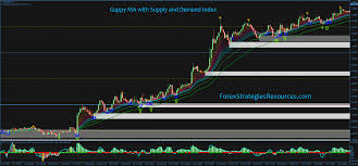 The market has three trends. Guppy Ma With Supply And Demand Index Forex Strategies Forex Resources Forex Trading Free Forex Trading Signals And Fx Forecast