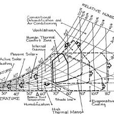 Givoni Milne Bioclimatic Chart 1981 1981 Ref Diamond Et