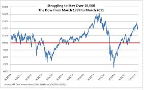 Round Numbers And The Dow S P Dow Jones Indices