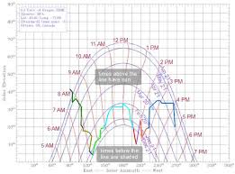 Diy Elevation Azimuth Shade Finder Tool For Solar Site Surveys