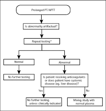 Image result for Prothrombin Time