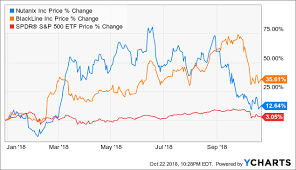 Nutanix And Blackline Software Names On Sale Before