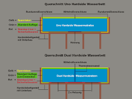 Herzlich willkommen zum großen vergleich. Wasserbettmatratzen Fur Alle Arten Von Wasserbetten Portofrei Kaufen