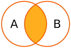 The on statement lets you specify the conditions on which your inner join executes. File Sql Join 07 A Inner Join B Svg Wikimedia Commons