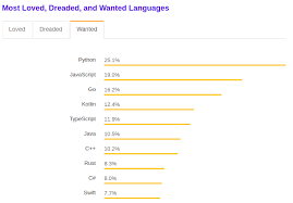 Starting with a very generic list of resources to learn python when you eventually want to make websi. Top 5 Programming Languages To Learn In 2019 By Mohit Kumar Travelling Developers Medium