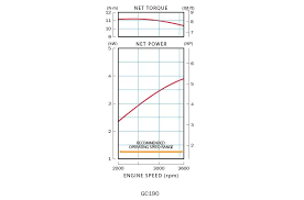 Low overall compression tells you the cam is out of phase, no compression in one or more cylinders is likely a valve problem. Honda Engines Gc190 For Sale In Spokane Valley Wa Aces Valley Power Tool Spokane Valley Wa 509 924 0400