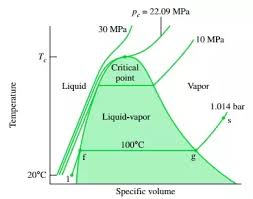 The heat of vaporization is a type of latent heat. What Is The Relationship Between Pressure And The Latent Heat Of Vaporization Of Water Quora