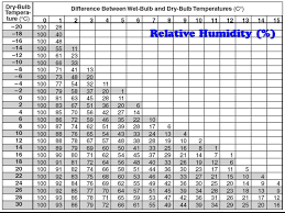 Dew Point Relative Humidity How To Use A Psychrometer
