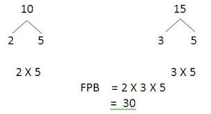 Check spelling or type a new query. Materi Matematika Sd Kelas 5 Semester 1 Menggunakan Faktor Prima Untuk Menentukan Kpk Dan Fpb Erwan Puji Rahayu