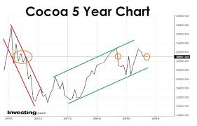 Cocoa Chart Points To Another Price Retreat
