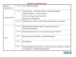 Abtreibungen werden in deutschland kontrovers diskutiert, denn schwangerschaftsabbrüche sind keine rein medizinische entscheidung. Jugendliche Im Rechtsstaat Ppt Video Online Herunterladen