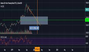 Tlt Stock Price And Chart Nasdaq Tlt Tradingview