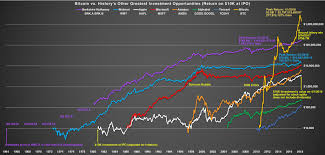 Use the toggles to view the btc price change for today, for a week, for a month, for a year and for all time. Bitcoin Vs History S Other Greatest Investments Return On 10k At Ipo Oc Dataisbeautiful