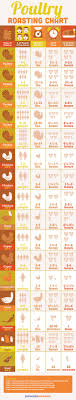 Tis The Season Poultry Cooking Chart For Thanksgiving