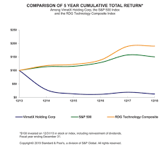 Vhc Stock Virnetx Holding Corp Sec Filings