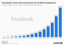 Chart Facebook From Harvard Dorm To 35 000 Employees