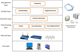 The vulnerability of face recognition systems to presentation attacks (also known as direct attacks or spoof attacks) has received a great deal of interest from the biometric community. A Deep Facial Recognition System Using Computational Intelligent Algorithms