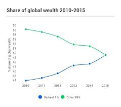 Trends in Global Wealth Inequality and Poverty – ReviseSociology
