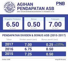 Secara ringkasnya, amanah saham bumiputera (asb) merupakan dana amanah pelaburan khusus untuk kaum bumiputera malaysia. Pnb Isytihar Agihan Pendapatan 7 Sen Bagi Asb 3 25 Sen Bagi Asn Utusan Borneo Online
