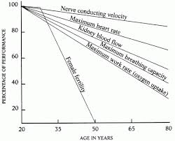 Mechanisms Of Aging