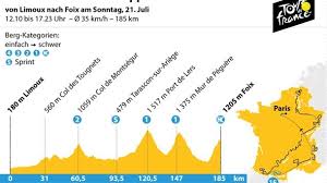 Etappe per etappe van brussel naar parijs. 15 Etappe Der Tour De France Pyrenaen Finale In Foix Prat D Albis