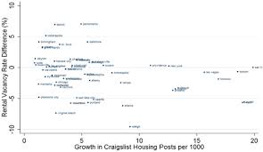 Try the craigslist app » android ios. Does Online Search Crowd Out Traditional Search And Improve Matching Efficiency Evidence From Craigslist Journal Of Labor Economics Vol 32 No 2