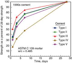 Rate Of Strength Gain Of Concrete Concrete Strength Over