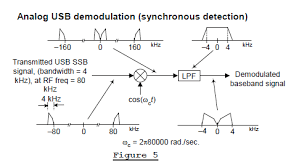 Understanding The Phasing Method Of Single Sideband Demodulation Understanding Signal Processing Method