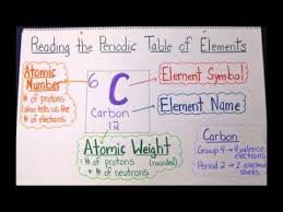8 Trends And Facts About The Periodic Table Quick Chemistry Review Chemistry Periodictable Teaching Chemistry Middle School Science High School Chemistry
