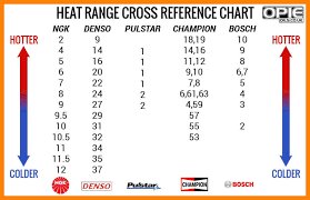Ac Delco Spark Plug Heat Range Chart Bedowntowndaytona Com